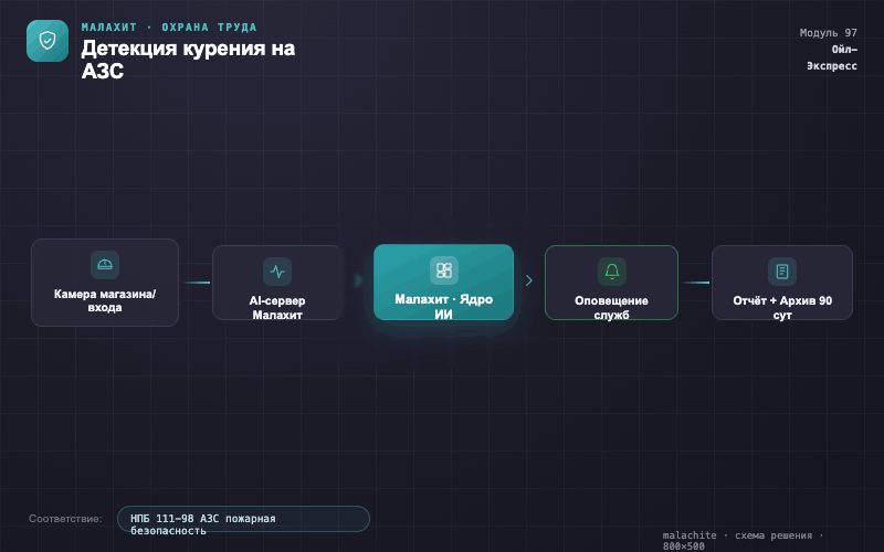 Схема решения — Система Малахит